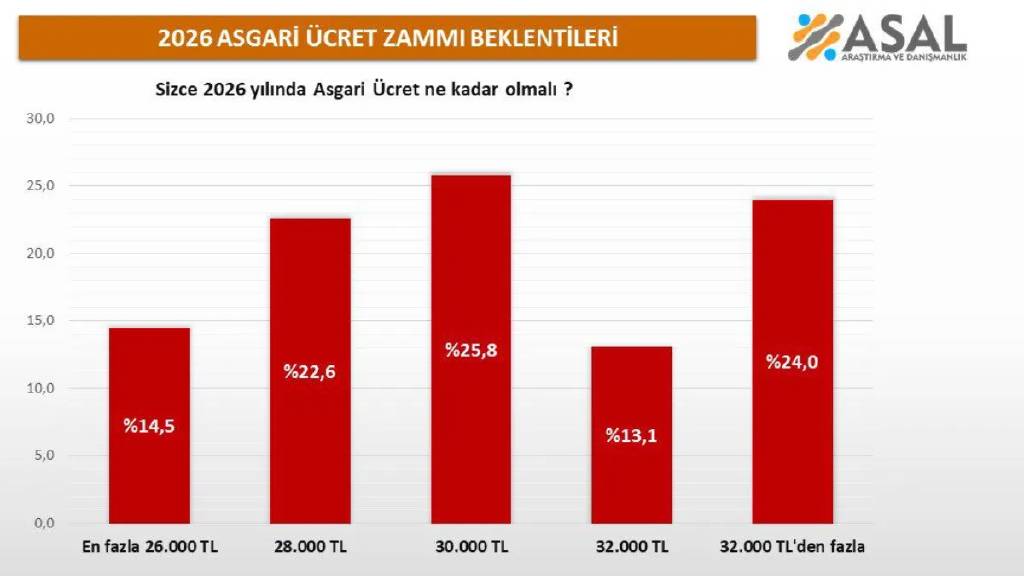 2026 yılında asgari ücret ne kadar olmalı sorusu soruldu