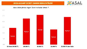 2026 yılında asgari ücret ne kadar olmalı sorusu soruldu