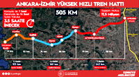 Ankara-İzmir arası seyahatler 3.5 saate düşecek