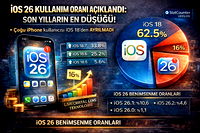 iOS 26 tarihin en kötü güncelleme oranını aldı