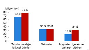 Meyve üretiminde yüzde 60,8 artış bekleniyor: Kirazda yüzde 290