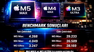 Apple M5 Max ilk performans testleri ortaya çıktı
