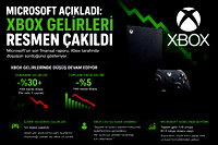 Xbox gelirlerinde düşüş devam etti
