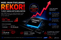 Mobil dram fiyatlarında rekor artış