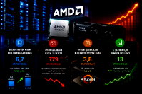 AMD, veri merkezleri gelirinin 2 katını aştığı açıkladı