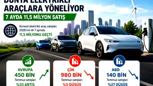 Elektrikli otomobil satıları 11,5 milyona ulaştı